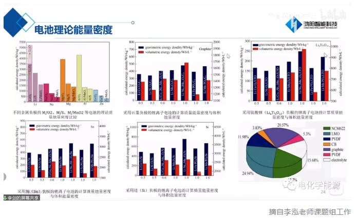 锂离子电池材料计算方法2理论能量密度
