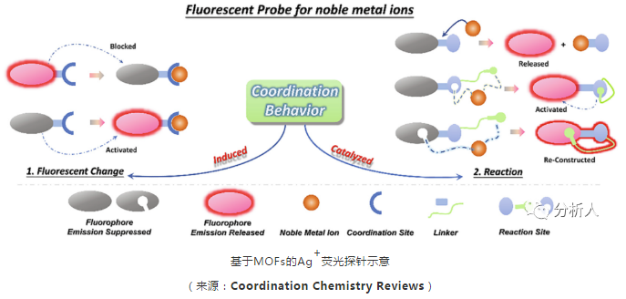 ccr靶向贵金属agaupdpt离子荧光探针设计策略与最新研究进展