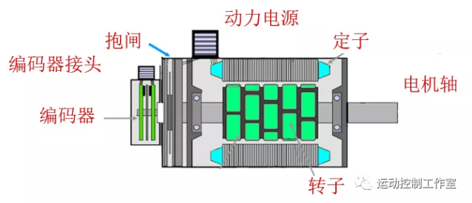 交流伺服电机的结构示意吊一下书袋先,交流伺服电机全称:交流永磁同步