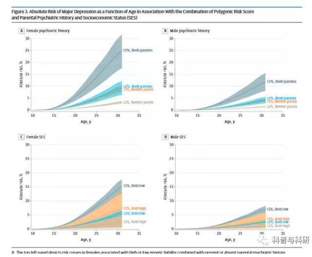 早发抑郁症风险与多基因倾向父母精神病史和社会经济地位之间的关系