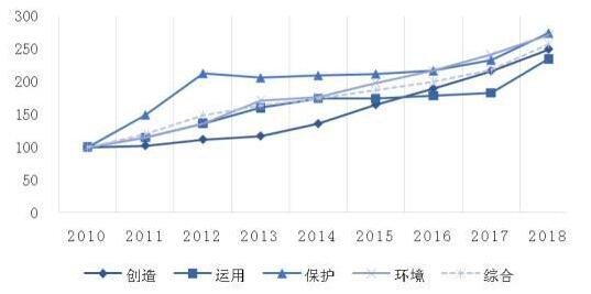 报告显示：中国知识产权综合发展指数排名升至第八位.jpg