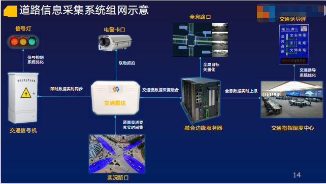 交通信息採集系統