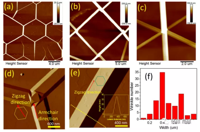 圖1. 各種幾何形式的石墨烯褶皺形態.圖2.
