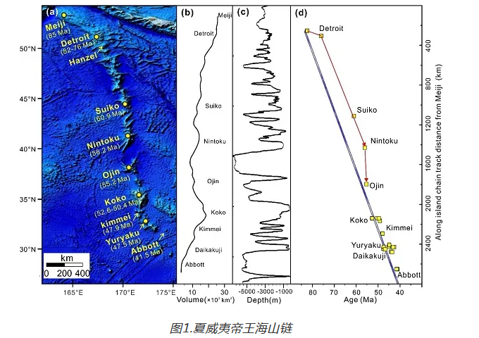 研究發現地幔柱與洋脊相互作用誘導夏威夷帝王海山鏈遷移